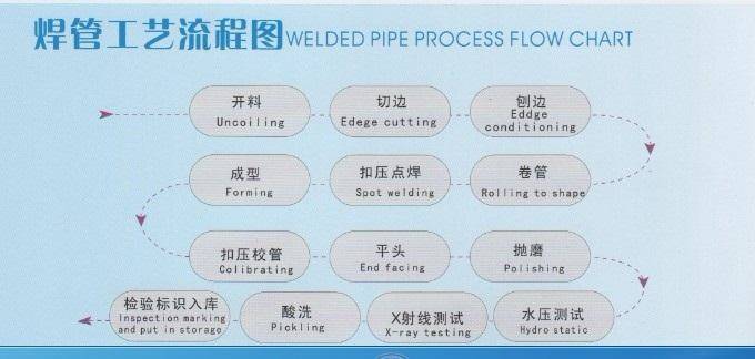 <a href=http://m.0575ad.com target=_blank class=infotextkey>焊管</a>的工藝流程是什么?（工藝流程圖）